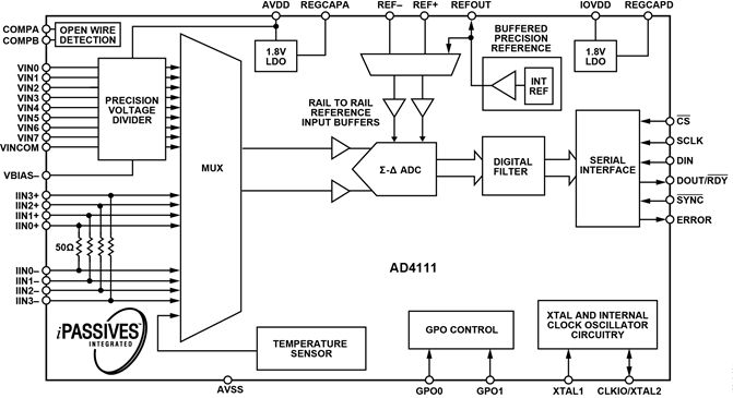 AD4111：</br>±10Vおよび 0mA～20mA入力 低消費電力 24ビットΣ-ΔADC