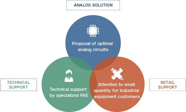 アナログ回路複合提案、専任のFAEが技術サポート、少量生産機器向け小口対応